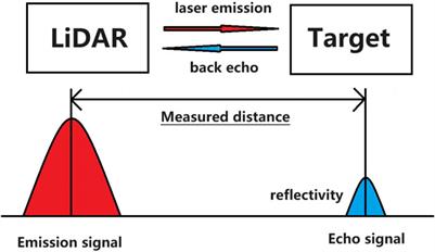 A range ambiguity classification algorithm for automotive LiDAR based on FPGA platform acceleration